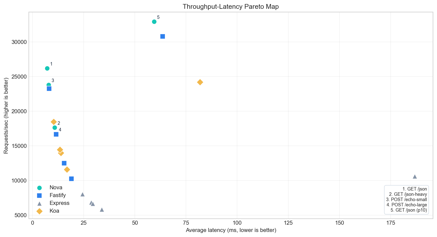 吞吐量与延迟 Pareto 对比